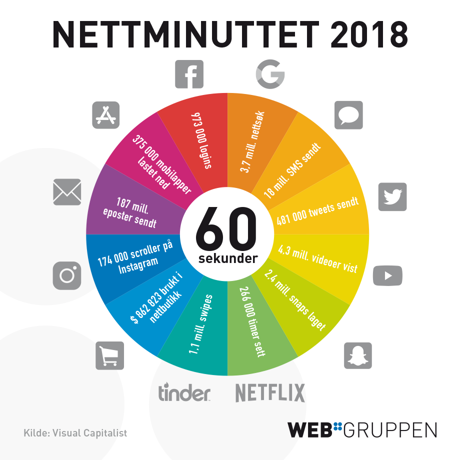 Nettminuttet 2018 - tidsforbruk på nett