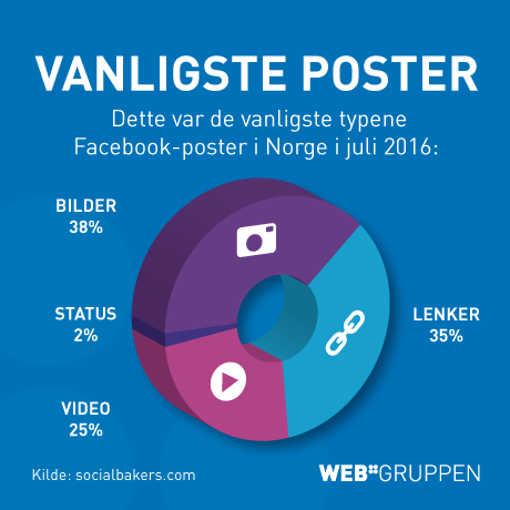 Vanligste typer av poster på Facebook