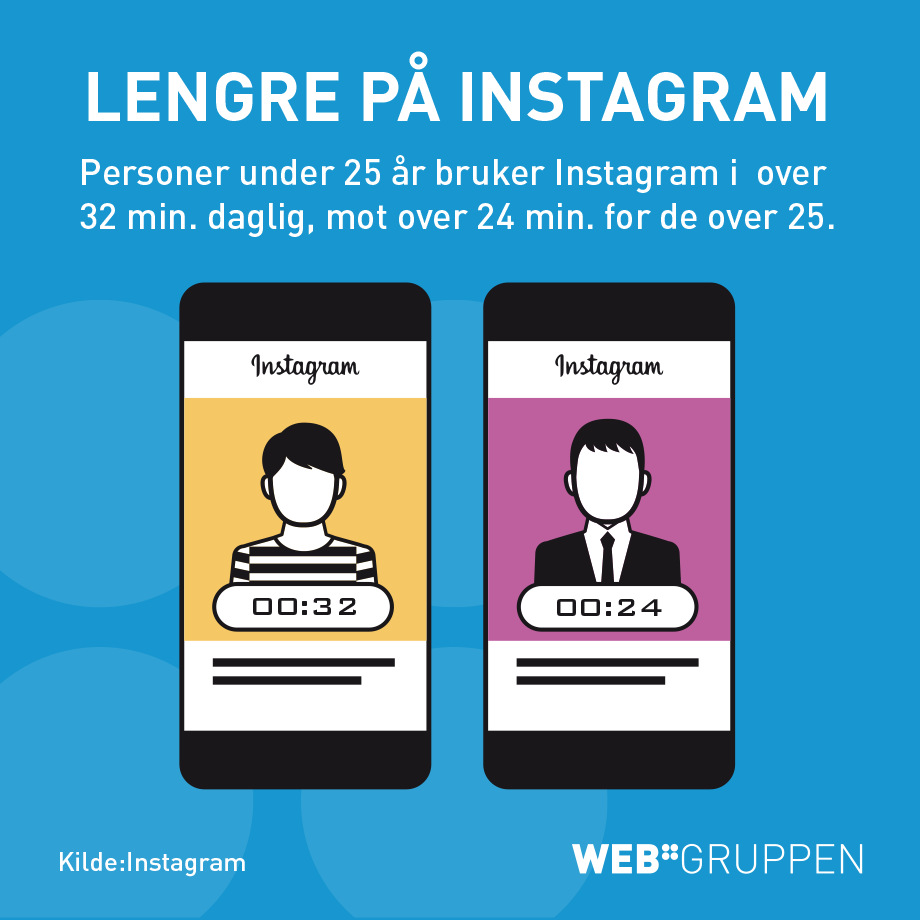 Vi bruker lengre tid på Instagram